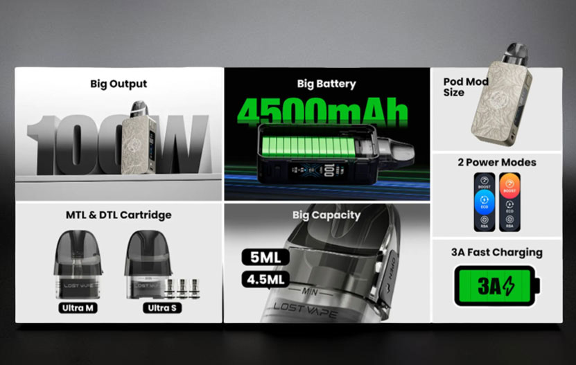 A feature collage for the Lost Vape Centaurus PM100 Kit highlighting 100W maximum power, a 4500mAh internal battery, dual Boost and ECO modes, interchangeable MTL and DTL cartridges with a 5ml capacity, and 3A fast charging capabilities.